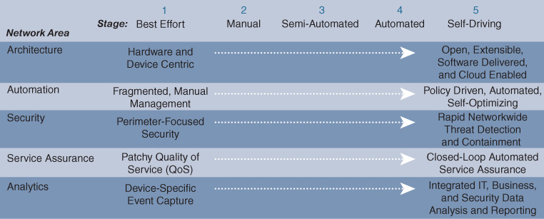 A figure shows the five-state Digital Network Readiness model of Cisco.