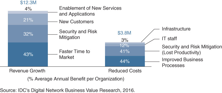 A Stacked bar graph depicts the percent Average Annual Benefit of Digital Network Readiness Model for an organization.