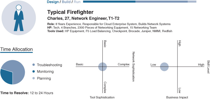 An illustration depicts the role and responsibilities of a Firefighter (tier 1-2) Network Engineer Archetype.