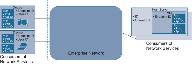 An illustration depicts the relationship between the DNA network and applications that run in a variety of host devices.