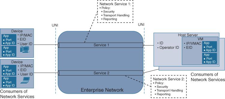 An illustration shows DNA Services: Transport and policy.