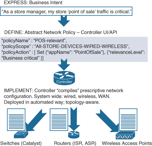 An illustration shows the relationship between business intent, DNA policies, and ultimate device configurations in three steps.