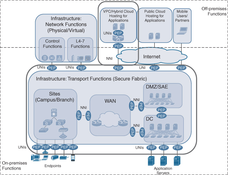 An illustration shows DNA infrastructure Transport Functions.