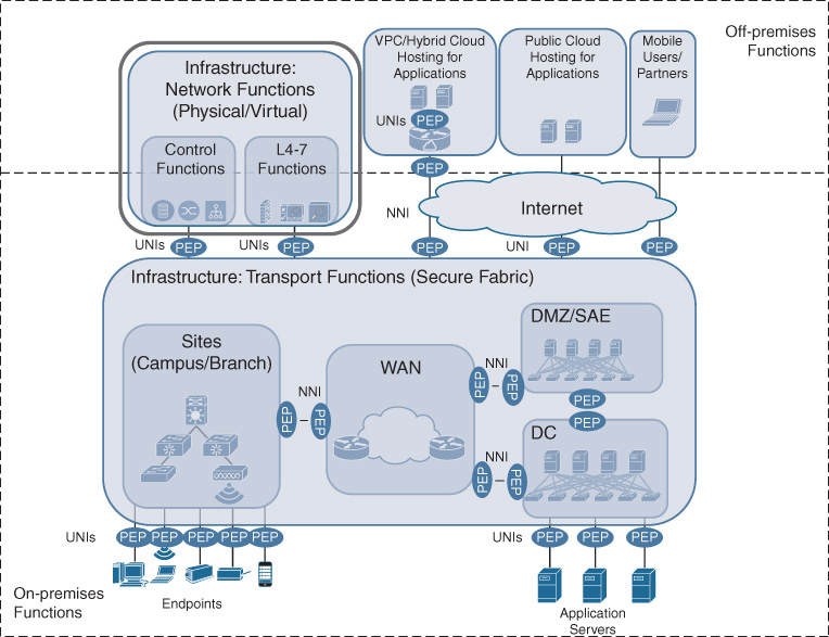 An illustration shows DNA infrastructure Supporting Network Functions.