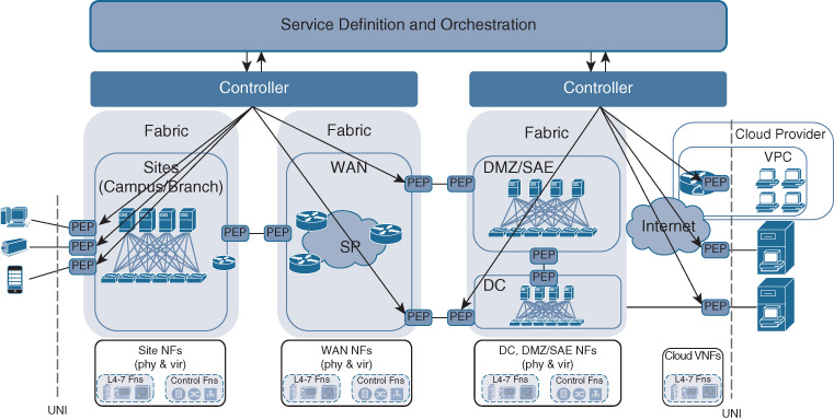 An illustration depicts the relationship between Controllers and Policy Enforcement Points.