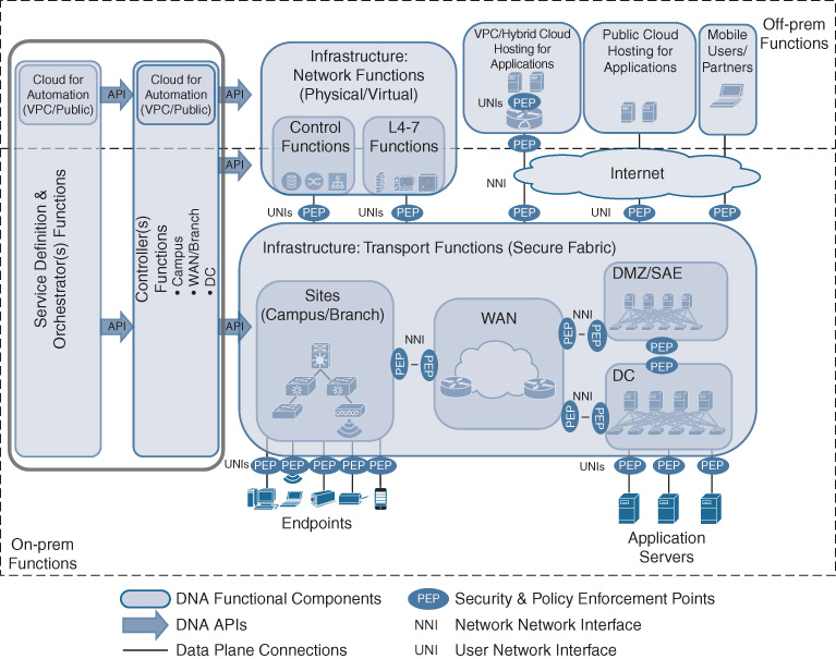 An illustration shows the relationship between the controller and the other DNA functional building blocks.