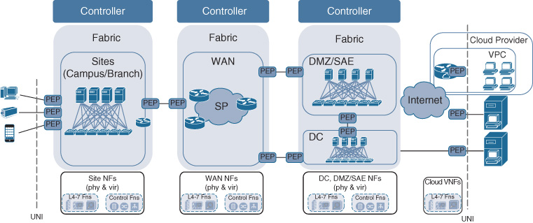 An illustration shows controller domains mapping to fabric networks and technology scopes.