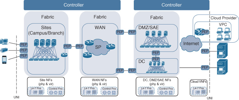 An illustration shows controller domains mapping to multiple fabric networks.