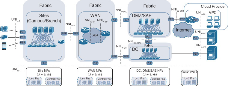 An illustration shows DNA Network-to-Network Interfaces connecting different fabric domains.