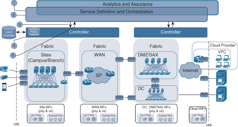 An illustration depicts steps giving relationship between the DNA service definition and orchestration component and the controllers.