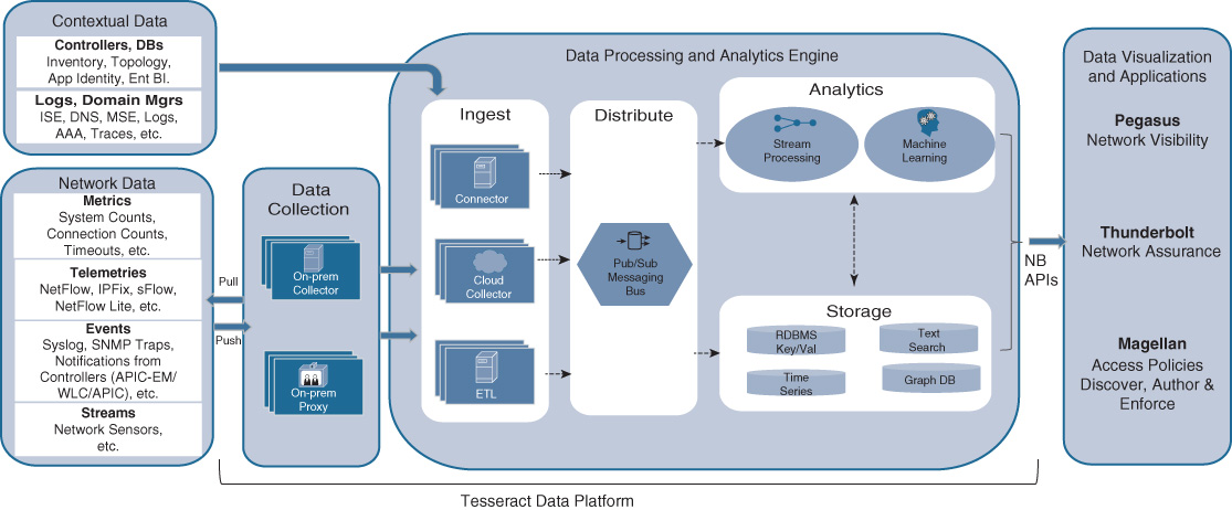 An illustration depicts subcomponents of the DNA Analytics Platform.