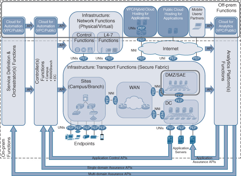 An illustration depicts On-premises and Off-premises Agnosticism.