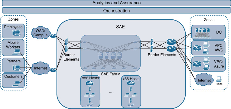 An illustration depicts DNA Secure Agile Exchange for Secure Policy-based cloud connectivity.