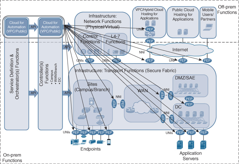 An illustration depicts DNA cloud for automation.