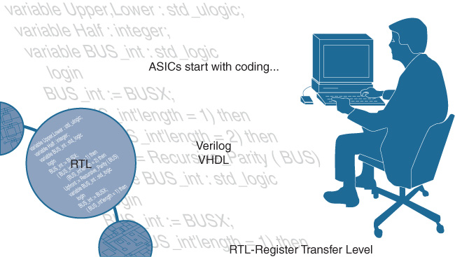 An illustration shows ASICs start as a code.