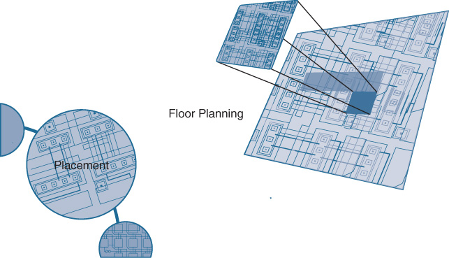 An illustration depicts ASIC Floor planning and placement.