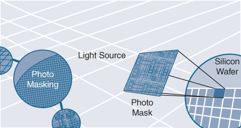 An illustration depicts ASIC Photomasking onto Silicon wafer.