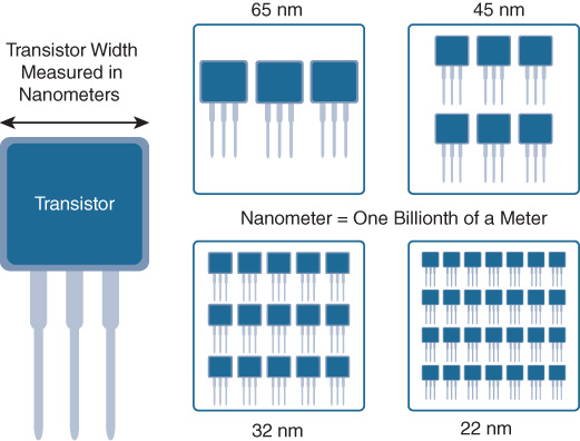 An illustration shows ASIC of different densities.