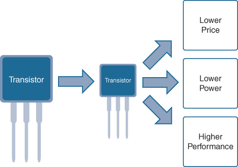 An illustration depicts the benefits of shrinking the size of transistor.