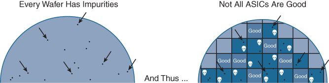 An illustration depicts a silicon wafer with impurities resulting in failed chips.