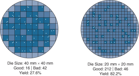 An illustration depicts die of different sizes.