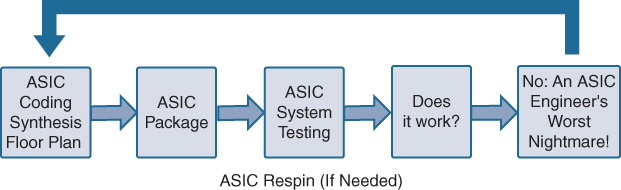 An illustration depicts the whole lifecycle of an ASIC design process.