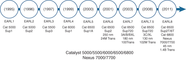 An illustration depicts Evolution of an ASIC  The EARL 8 that is being used in Catalyst 5000/5500/6000/6500/6800 and Nexus 7000/7700 M-Series line cards.