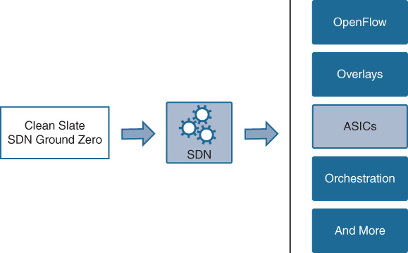 An illustration depicts ASICs as a foundation for SDN Capabilities.