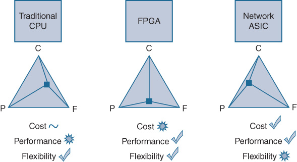 An illustration depicts Traffic Handling in CPUs, FPGAs, and Traditional Network ASICs.