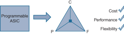 An illustration shows Flexible Networking silicon offering a right balance of three factors  cost, performance, and flexibility.