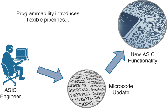 An illustration depicts the process of Microcode update for a whole new set of network ASIC functionality.