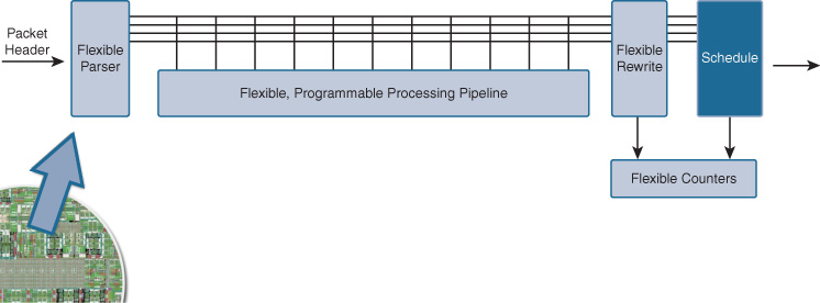 An illustration shows Programmable ASIC Pipeline that is key to flexibility.