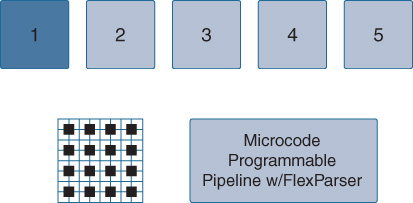 An illustration shows the first element - Flexible Parser (FlexParser) within UADPs Ingress Forwarding Controller (IFC).