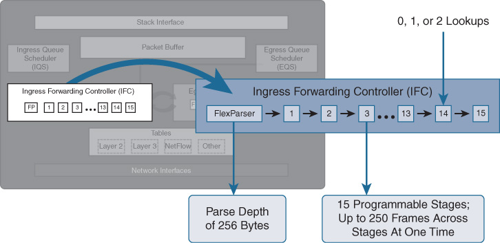 An illustration depicts an enlarged view of Ingress Forwarding Controller (IFC) of UADP.