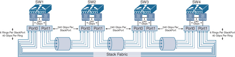 An illustration depicts catalyst 3850 Stacking Ring  Using UADP.