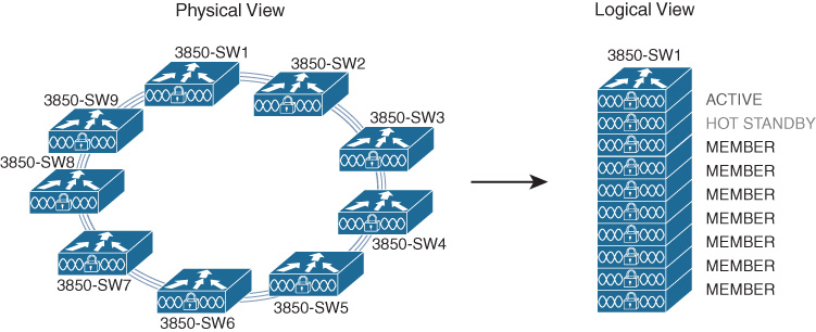 An illustration depicts Catalyst 3850 Switch Stack-Logical and Physical Views.