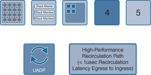 An illustration depicts UADP high-performance recirculation.