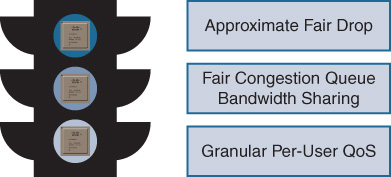 Fig 7-33 An illustration depicts advanced QoS capabilities of UADP.