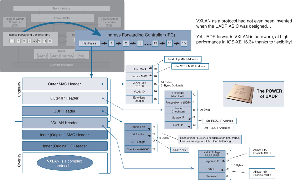 An illustration depicts UADP support for VXLAN.