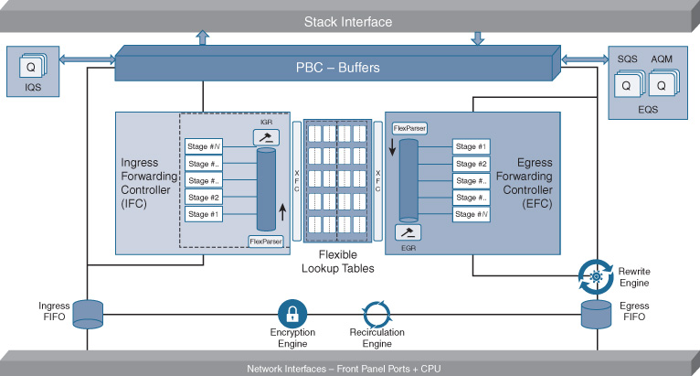 An illustration depicts UADP 2.0 and 3.0 Layout and Flexible Lookup Tables.