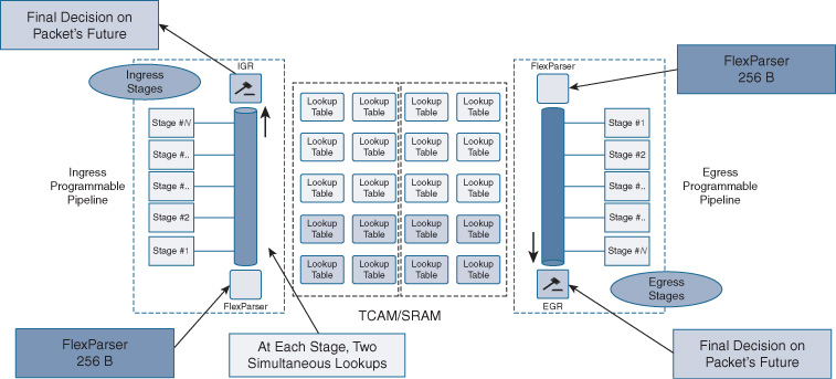 An illustration UADP 2.0 and 3.0 Packet processing.