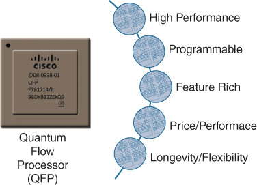 An illustration depicts Cisco QuantumFlow Processor and its Key Attributes.