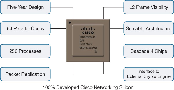 An illustration shows overview of QFP, 100% developed CISCO Networking Silicon.