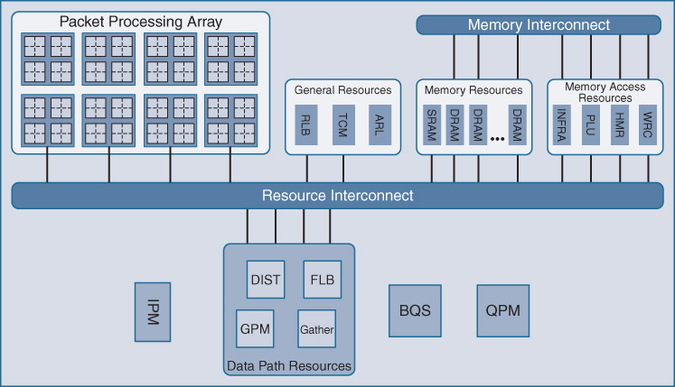 An illustration depicts the inside view of QFP architecture.