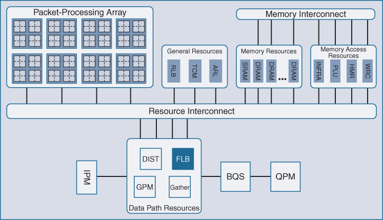 An illustration shows QFP Packet Distribution across processing cores.