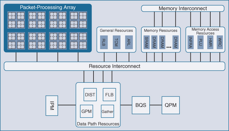 An illustration of depicts QFP- Packet Processing Array.