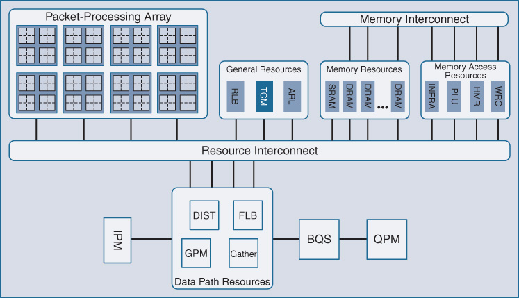 An illustration depicts QFP TCAM and Memory Resources.