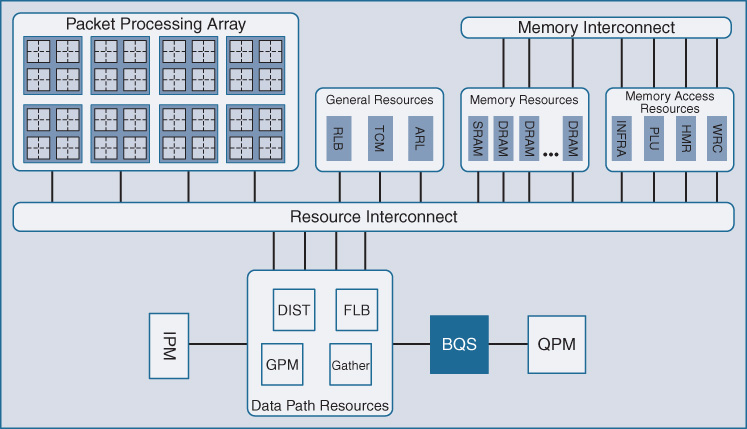 An illustration depicts QFP BQS -Buffering, Queueing, and Scheduling.