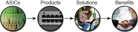 An illustration shows ASICs as the foundation for Products, solutions, and benefits.