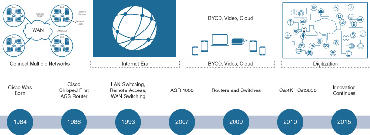 A Timeline depicts the evolution of Cisco IOS.